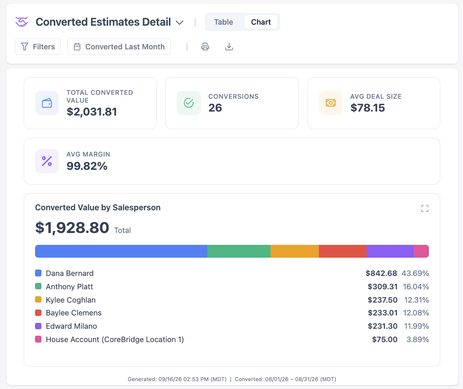 Converted estimates report with value, conversions, and salesperson breakdown