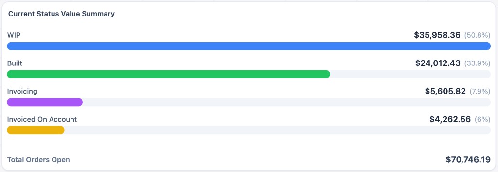 Current status value summary showing WIP, built, and invoicing totals